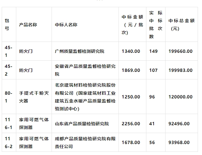 2024年度產品質量國抽承檢機構名單公布！