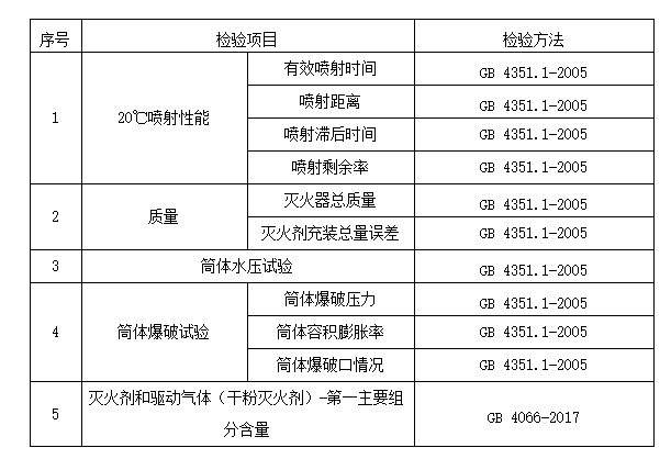 2024年洛陽市消防器材產品質量監督抽查實施細則