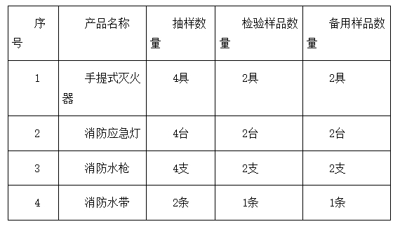 東方市：2024年消防器材產品質量監督抽查實施細則
