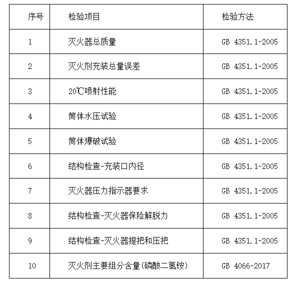 東方市：2024年消防器材產品質量監督抽查實施細則