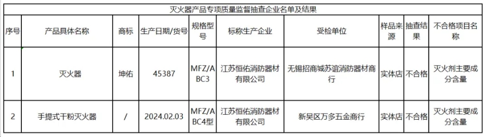 無錫滅火器產品專項監督抽查：不合格發現率為5%！