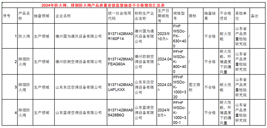 山東省抽查46批次消防產(chǎn)品，4批次不合格！
