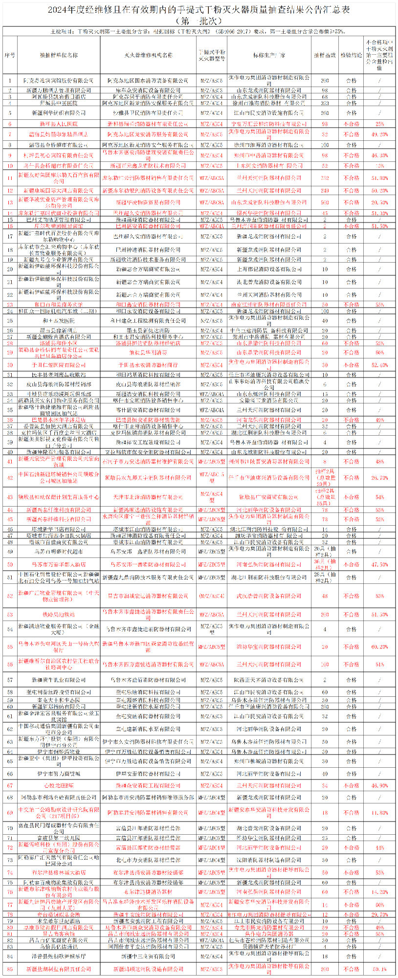 滅火器質量監督抽查結果的公告