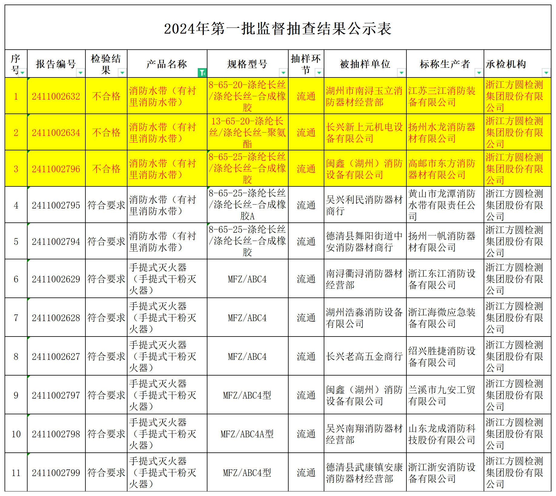監督抽查不合格名單