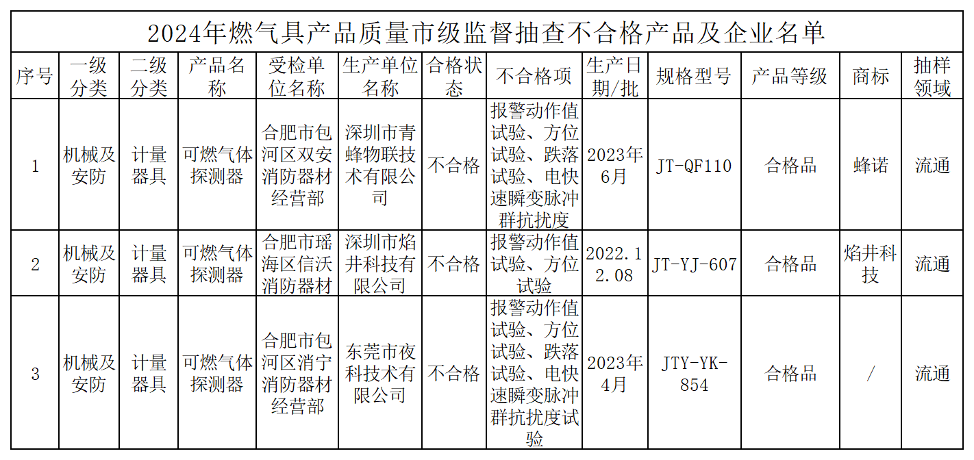 合肥市抽查消防產品11批次，3批次不合格