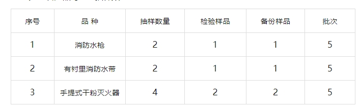 臨汾市市場(chǎng)監(jiān)督管理局2024年消防產(chǎn)品質(zhì)量監(jiān)督抽查實(shí)施細(xì)則