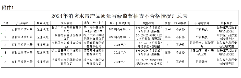 山東省抽查73批次消防產品,消防水帶合格名單