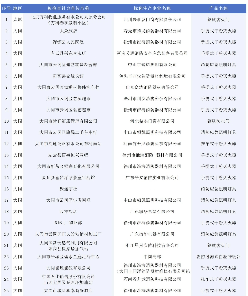 146批次消防產品不合格！