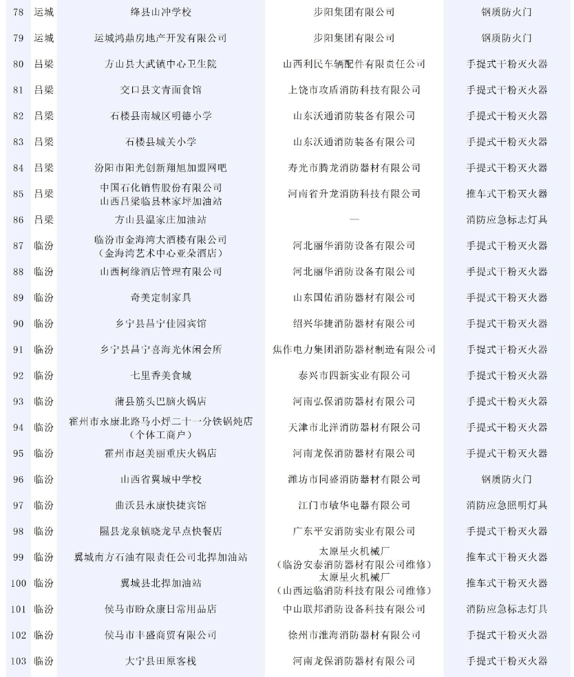 146批次消防產品不合格！