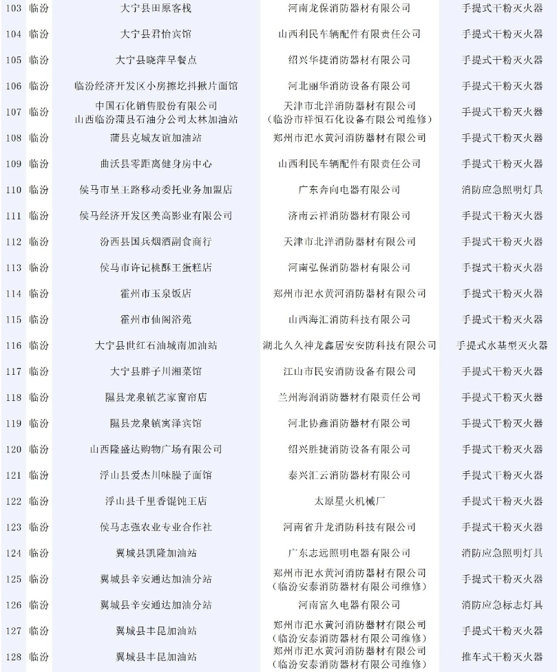 146批次消防產品不合格！