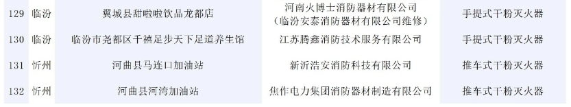 146批次消防產品不合格！