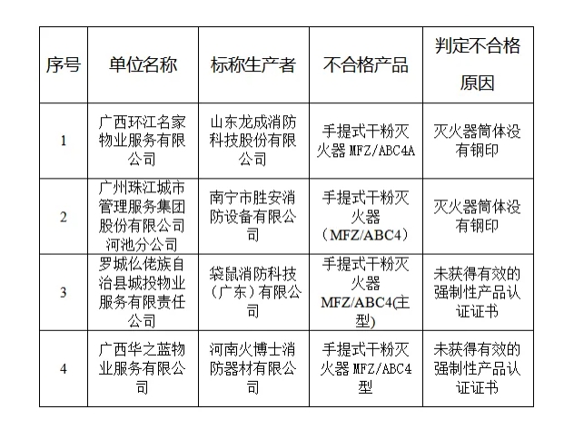 河池曝光一批不合格消防產(chǎn)品企業(yè)名單