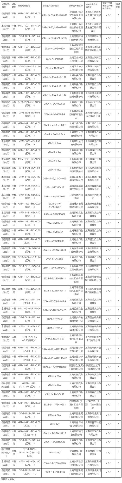 2024年上海市防火門產品質量監督抽查所檢項目符合相關標準的產品