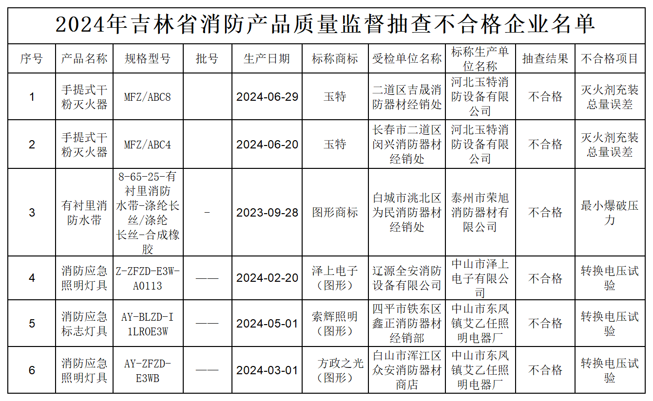 2024年吉林省消防及安全用品質量監督抽查不合格名單