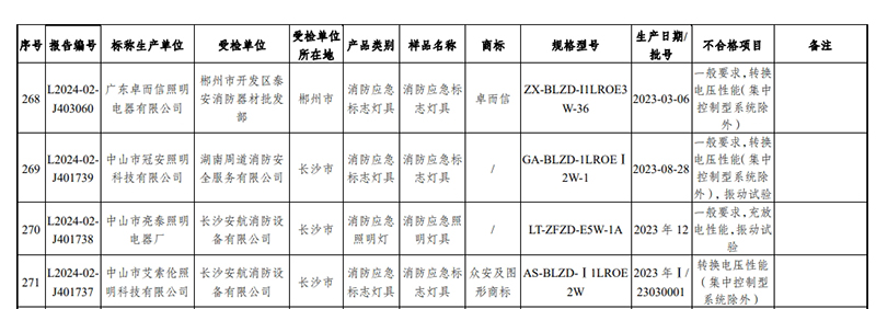 監督抽查不合格名單