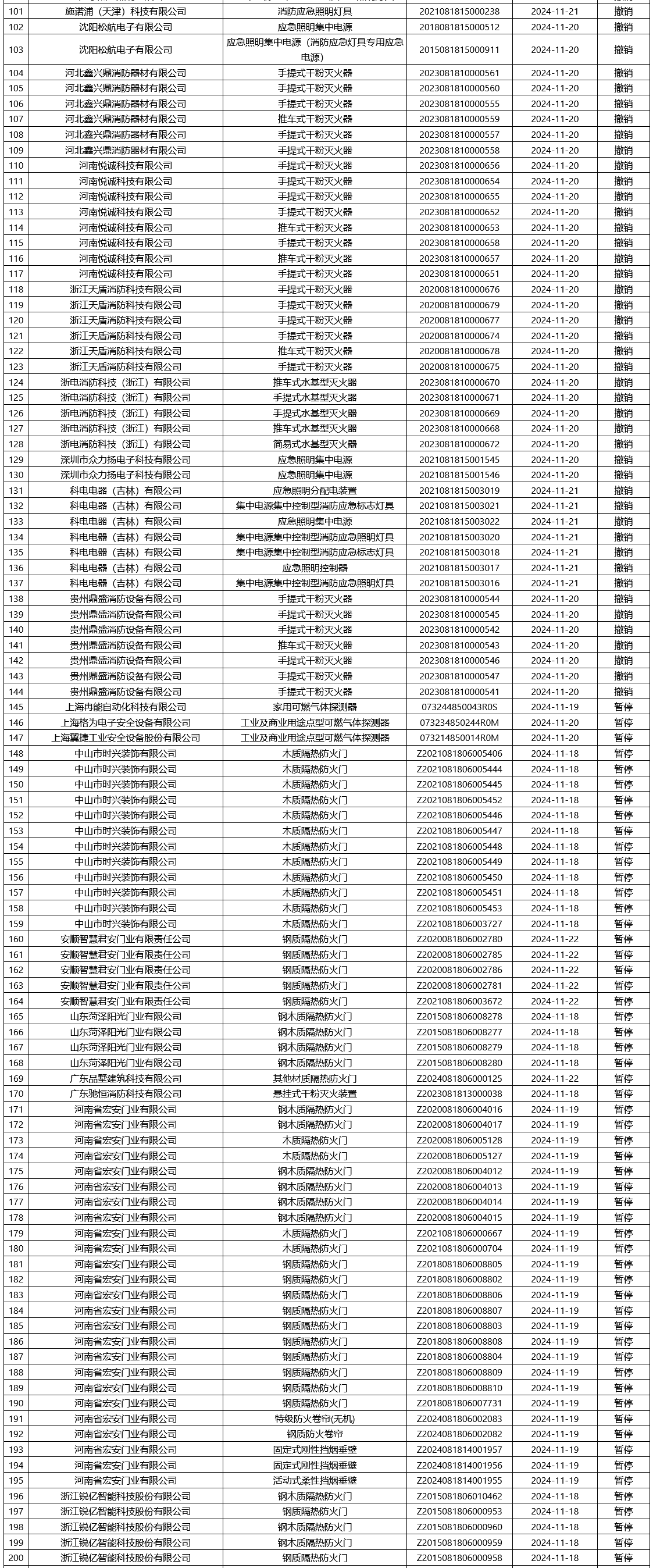 評定中心：再次無效465張消防產品認證證書