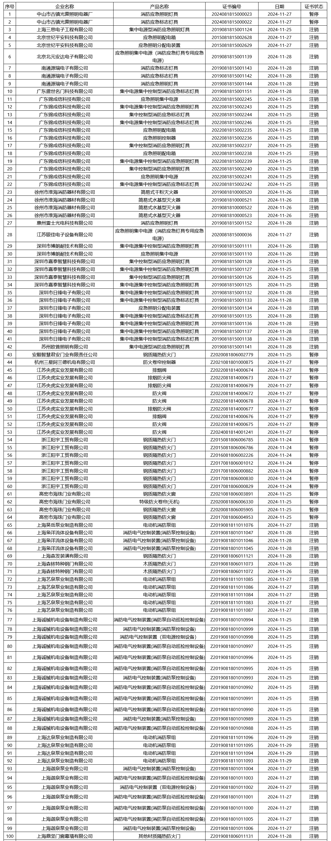 評定中心：再次無效223張消防產品認證證書
