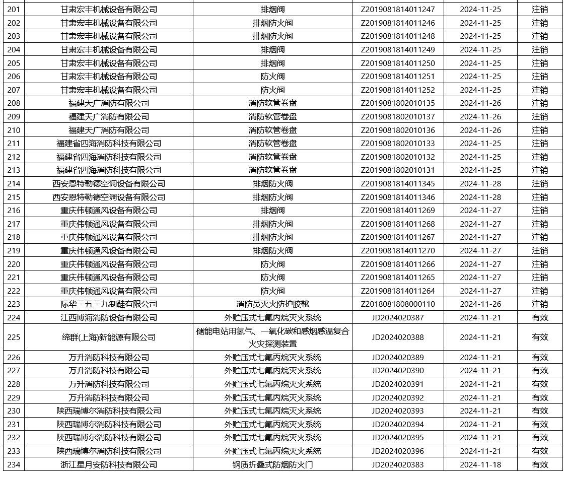 評定中心：再次無效223張消防產品認證證書
