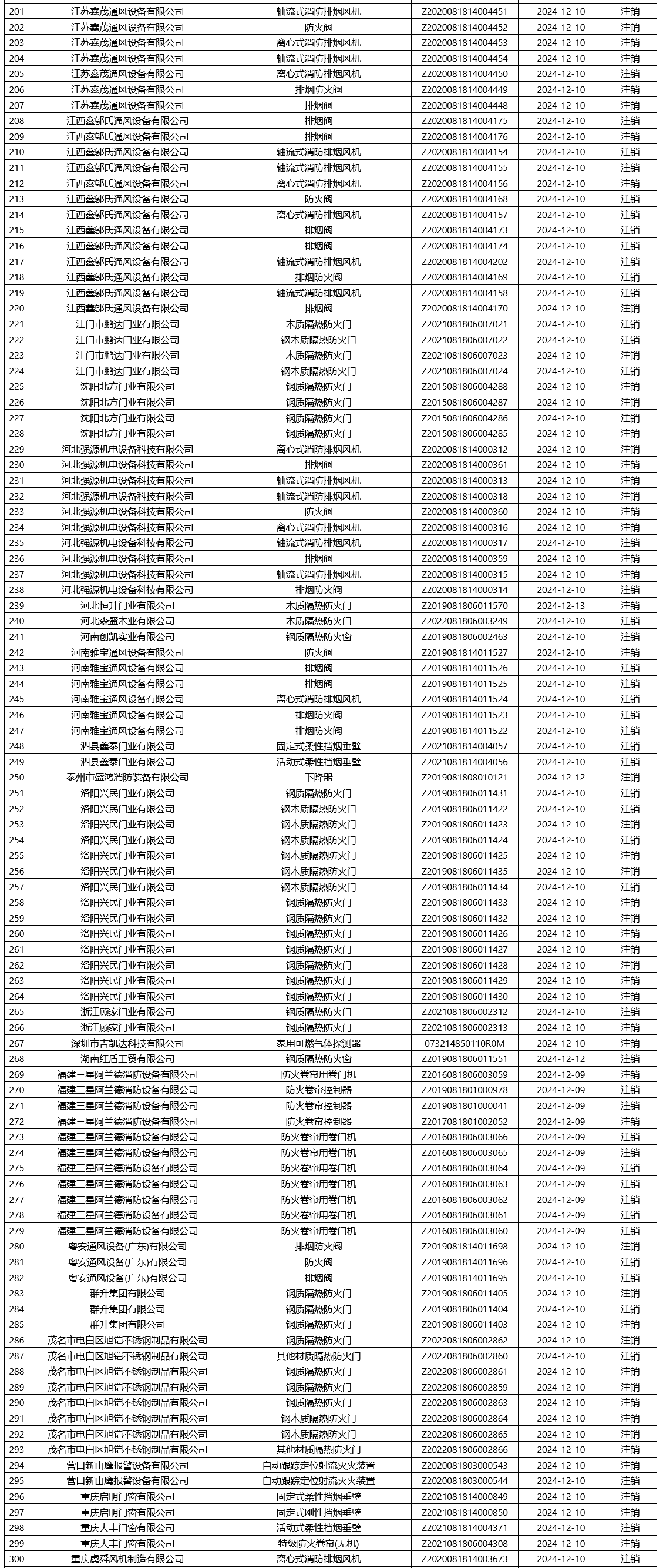 應急管理部合格評定中心：再次無效350張消防產品認證證書