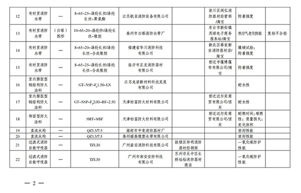 江蘇省抽查576批次消防產品，不合格32批次！