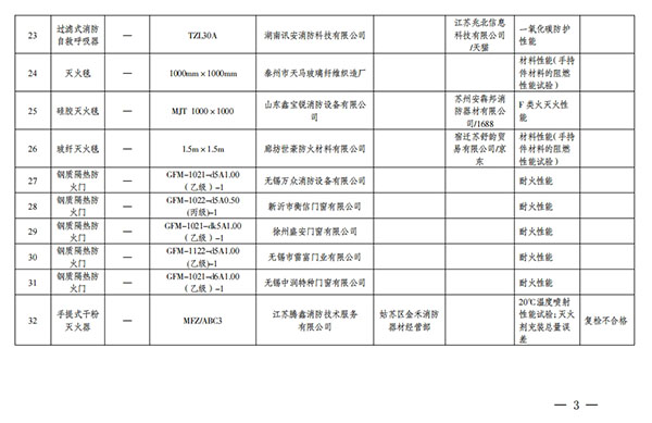 江蘇省抽查576批次消防產品，不合格32批次！