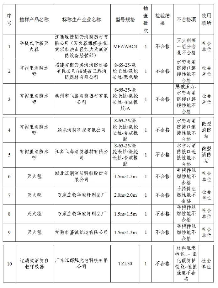 2024年度襄陽市使用領域消防產品質量監督抽查檢驗不合格情況公告