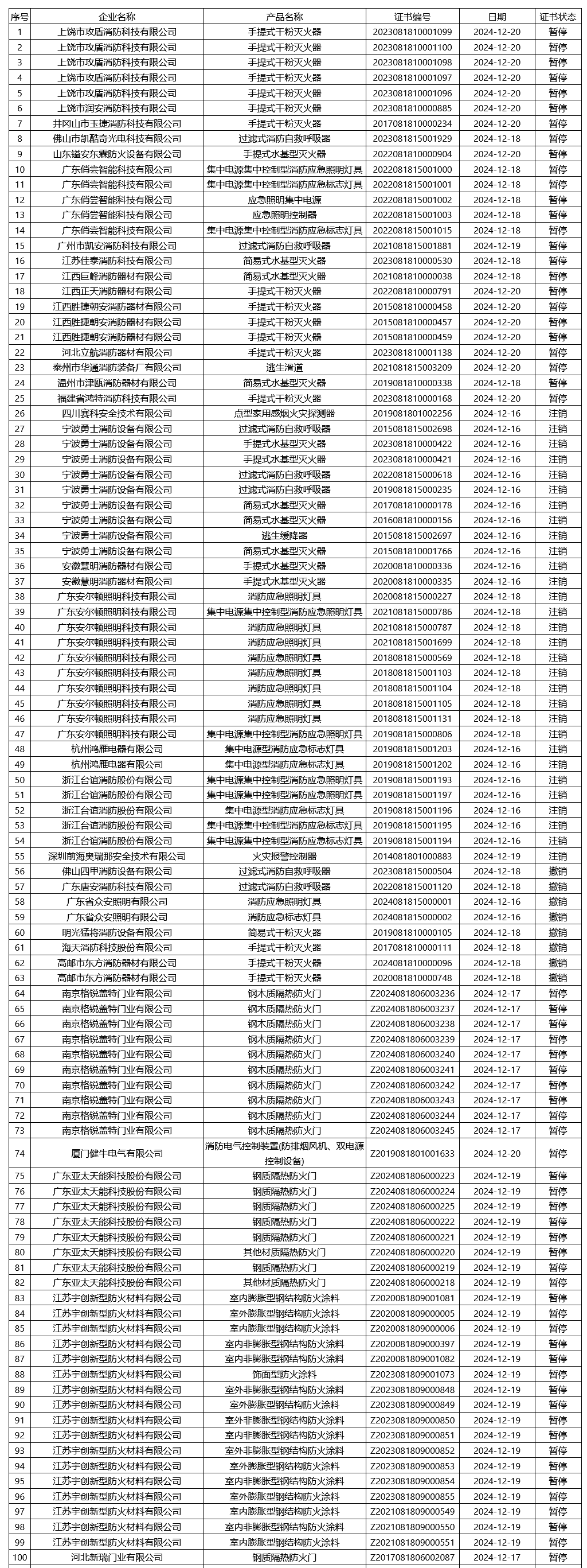 評定中心：再次無效343張消防產品認證證書