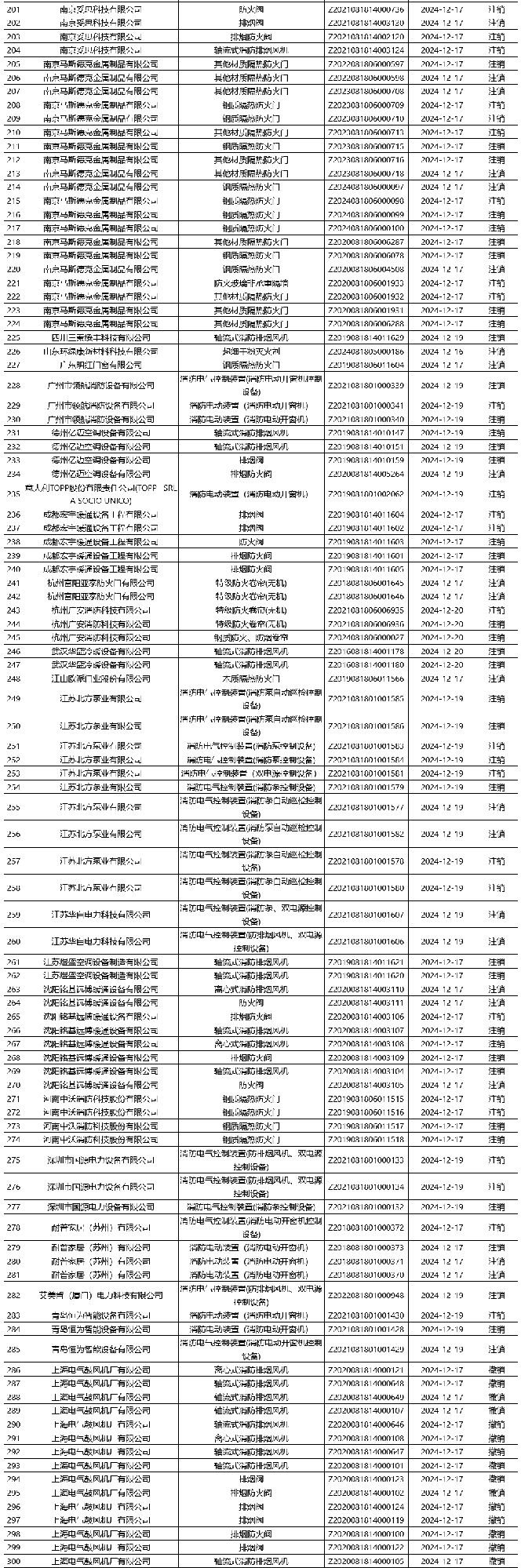 評定中心：再次無效343張消防產品認證證書