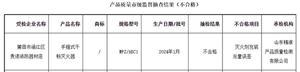 莆田市：流通領(lǐng)域消防器材監(jiān)督抽查，1批次不合格！