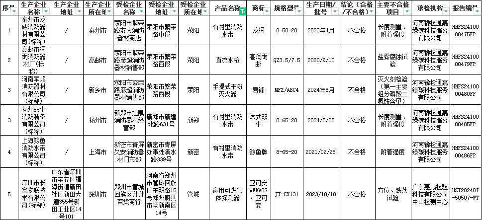 鄭州市消防產(chǎn)品監(jiān)督抽查，不合格6批次！